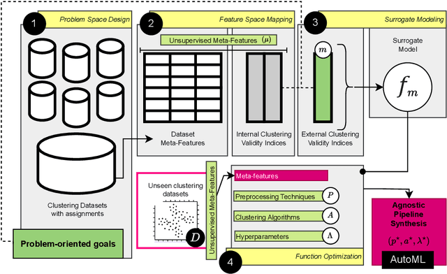 Figure 1 for Problem-oriented AutoML in Clustering
