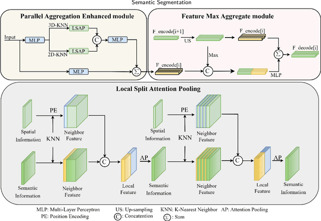 Figure 3 for Efficiently Expanding Receptive Fields: Local Split Attention and Parallel Aggregation for Enhanced Large-scale Point Cloud Semantic Segmentation