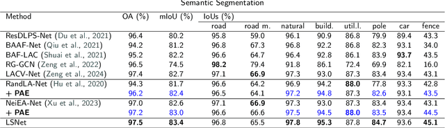 Figure 4 for Efficiently Expanding Receptive Fields: Local Split Attention and Parallel Aggregation for Enhanced Large-scale Point Cloud Semantic Segmentation