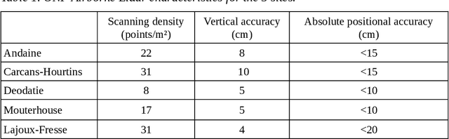 Figure 2 for Estimation of forest height and biomass from open-access multi-sensor satellite imagery and GEDI Lidar data: high-resolution maps of metropolitan France