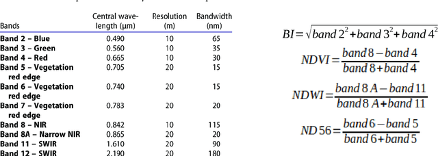 Figure 4 for Estimation of forest height and biomass from open-access multi-sensor satellite imagery and GEDI Lidar data: high-resolution maps of metropolitan France