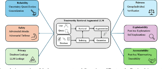Figure 1 for Towards Trustworthy Retrieval Augmented Generation for Large Language Models: A Survey