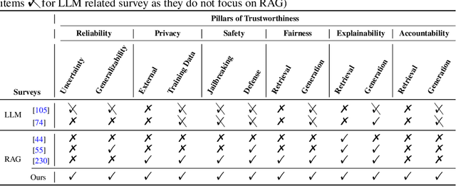 Figure 2 for Towards Trustworthy Retrieval Augmented Generation for Large Language Models: A Survey