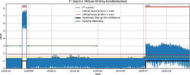 Figure 3 for A Multivariate Statistical Framework for Detection, Classification and Pre-localization of Anomalies in Water Distribution Networks