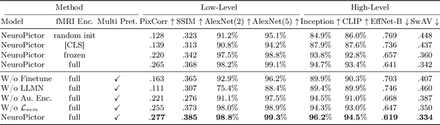 Figure 3 for NeuroPictor: Refining fMRI-to-Image Reconstruction via Multi-individual Pretraining and Multi-level Modulation