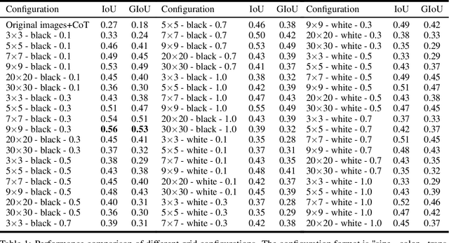 Figure 2 for Grid-augmented vision: A simple yet effective approach for enhanced spatial understanding in multi-modal agents