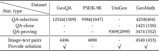 Figure 2 for Geo-LLaVA: A Large Multi-Modal Model for Solving Geometry Math Problems with Meta In-Context Learning