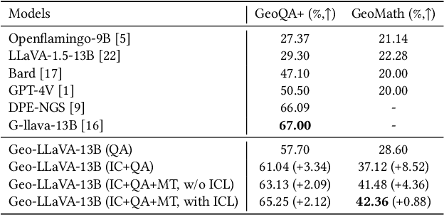 Figure 4 for Geo-LLaVA: A Large Multi-Modal Model for Solving Geometry Math Problems with Meta In-Context Learning