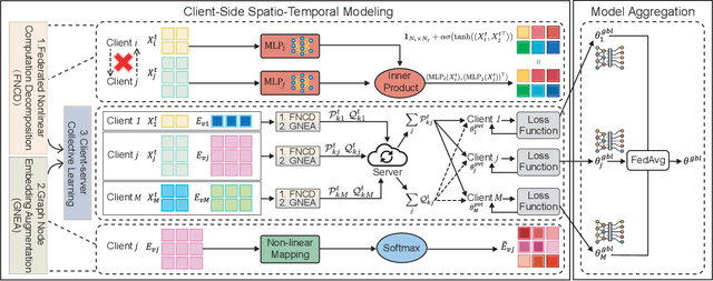Figure 3 for Unlocking Dynamic Inter-Client Spatial Dependencies: A Federated Spatio-Temporal Graph Learning Method for Traffic Flow Forecasting