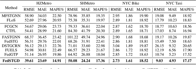 Figure 4 for Unlocking Dynamic Inter-Client Spatial Dependencies: A Federated Spatio-Temporal Graph Learning Method for Traffic Flow Forecasting