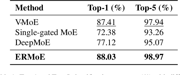 Figure 2 for ERMoE: Eigen-Reparameterized Mixture-of-Experts for Stable Routing and Interpretable Specialization