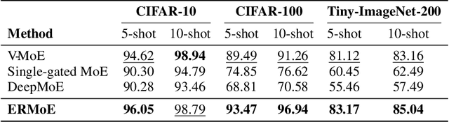 Figure 3 for ERMoE: Eigen-Reparameterized Mixture-of-Experts for Stable Routing and Interpretable Specialization