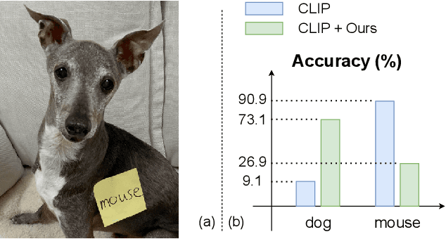 Figure 1 for Defense-Prefix for Preventing Typographic Attacks on CLIP