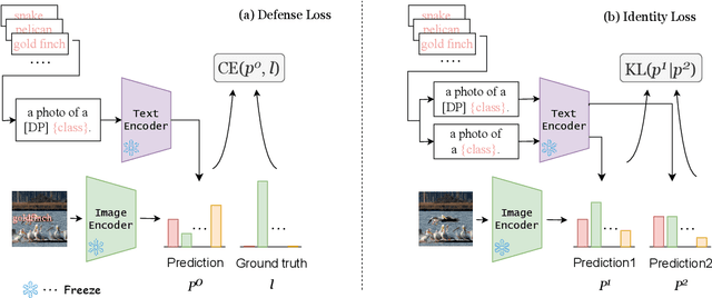 Figure 3 for Defense-Prefix for Preventing Typographic Attacks on CLIP