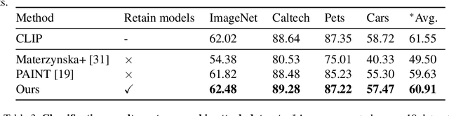 Figure 4 for Defense-Prefix for Preventing Typographic Attacks on CLIP