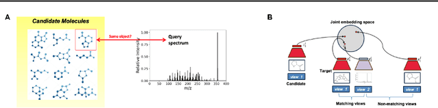 Figure 3 for JESTR: Joint Embedding Space Technique for Ranking Candidate Molecules for the Annotation of Untargeted Metabolomics Data