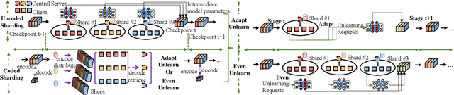Figure 3 for Scalable Federated Unlearning via Isolated and Coded Sharding