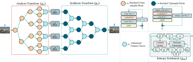 Figure 2 for TreeNet: A Light Weight Model for Low Bitrate Image Compression