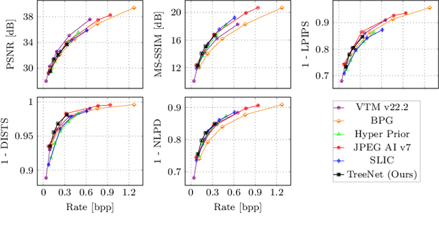 Figure 4 for TreeNet: A Light Weight Model for Low Bitrate Image Compression