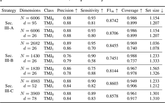 Figure 4 for An Explainable and Conformal AI Model to Detect Temporomandibular Joint Involvement in Children Suffering from Juvenile Idiopathic Arthritis