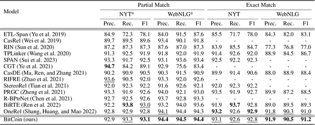 Figure 4 for BitCoin: Bidirectional Tagging and Supervised Contrastive Learning based Joint Relational Triple Extraction Framework