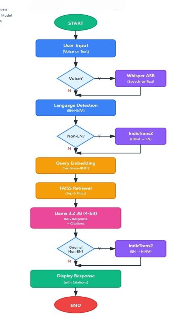 Figure 1 for JobSphere: An AI-Powered Multilingual Career Copilot for Government Employment Platforms