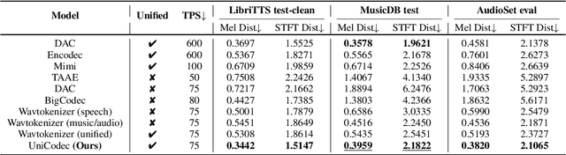 Figure 3 for UniCodec: Unified Audio Codec with Single Domain-Adaptive Codebook