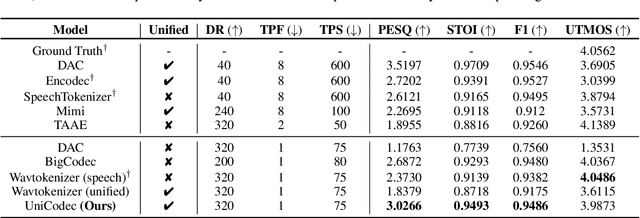 Figure 4 for UniCodec: Unified Audio Codec with Single Domain-Adaptive Codebook