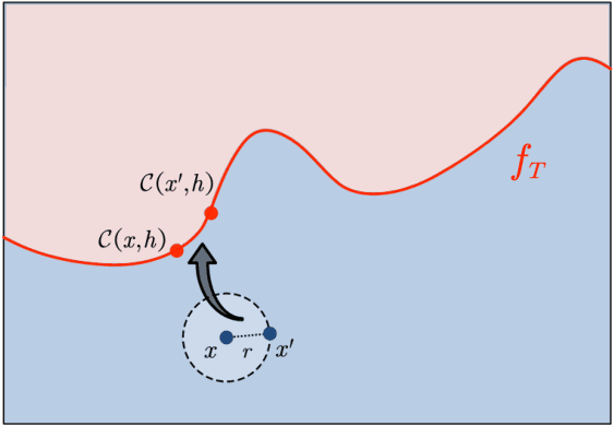 Figure 1 for Weak Robust Compatibility Between Learning Algorithms and Counterfactual Explanation Generation Algorithms