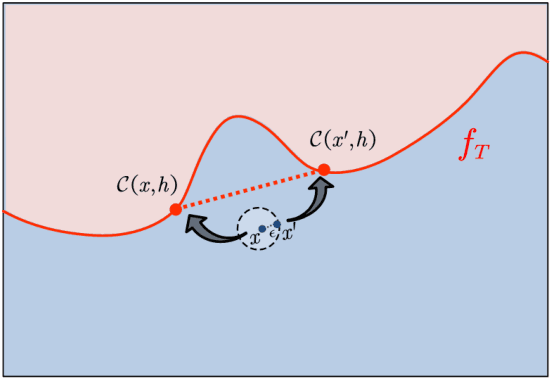 Figure 3 for Weak Robust Compatibility Between Learning Algorithms and Counterfactual Explanation Generation Algorithms