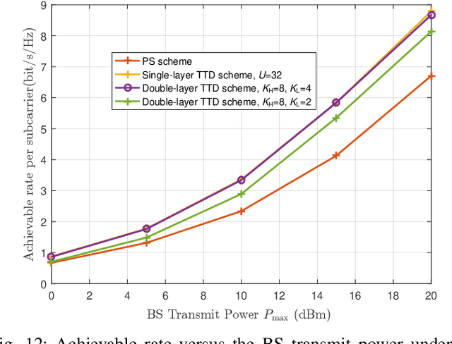Figure 4 for Beamforming Design for the Distributed RISs-aided THz Communications with Double-Layer True Time Delays
