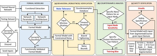 Figure 4 for Scaling Model Checking for DNN Analysis via State-Space Reduction and Input Segmentation