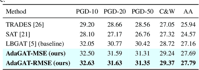 Figure 4 for AdaGAT: Adaptive Guidance Adversarial Training for the Robustness of Deep Neural Networks