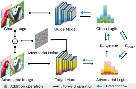 Figure 1 for AdaGAT: Adaptive Guidance Adversarial Training for the Robustness of Deep Neural Networks