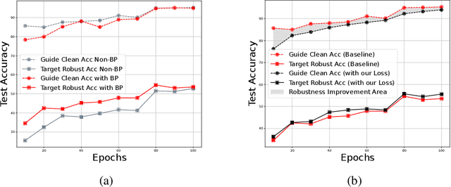 Figure 3 for AdaGAT: Adaptive Guidance Adversarial Training for the Robustness of Deep Neural Networks