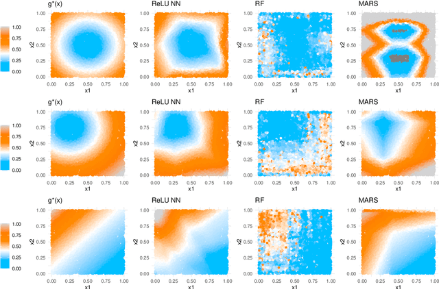 Figure 1 for Confidence Interval Construction and Conditional Variance Estimation with Dense ReLU Networks