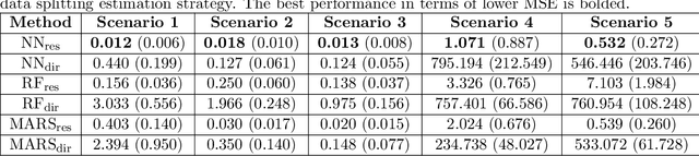Figure 2 for Confidence Interval Construction and Conditional Variance Estimation with Dense ReLU Networks