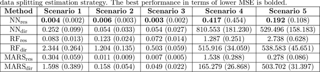Figure 3 for Confidence Interval Construction and Conditional Variance Estimation with Dense ReLU Networks