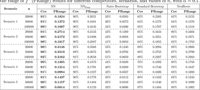 Figure 4 for Confidence Interval Construction and Conditional Variance Estimation with Dense ReLU Networks