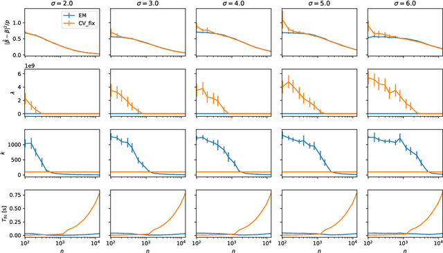 Figure 1 for Bayes beats Cross Validation: Efficient and Accurate Ridge Regression via Expectation Maximization
