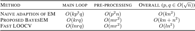 Figure 2 for Bayes beats Cross Validation: Efficient and Accurate Ridge Regression via Expectation Maximization