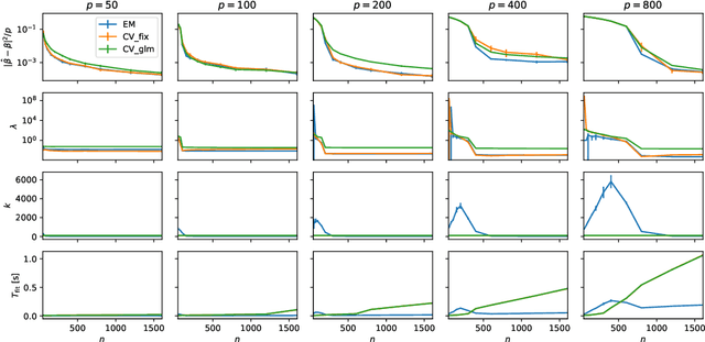 Figure 3 for Bayes beats Cross Validation: Efficient and Accurate Ridge Regression via Expectation Maximization
