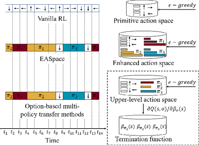 Figure 1 for Policy Transfer via Enhanced Action Space