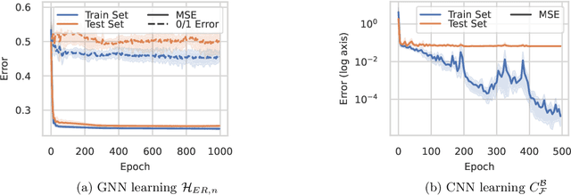 Figure 2 for On the hardness of learning under symmetries