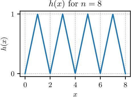 Figure 3 for On the hardness of learning under symmetries