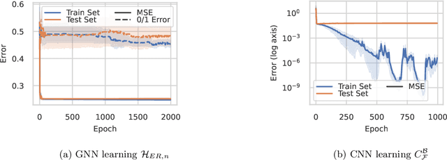 Figure 4 for On the hardness of learning under symmetries