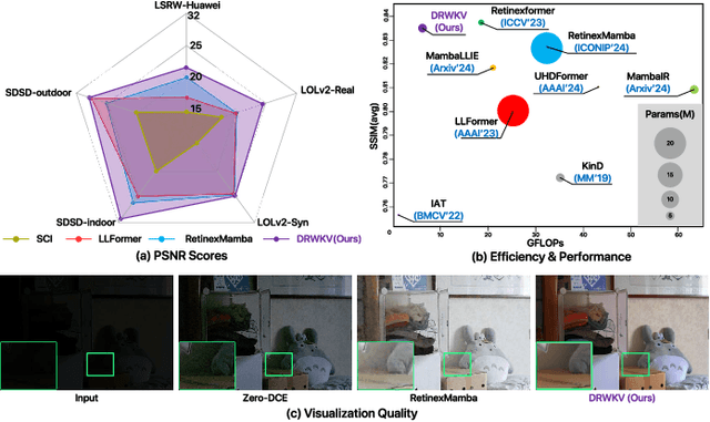 Figure 1 for DRWKV: Focusing on Object Edges for Low-Light Image Enhancement