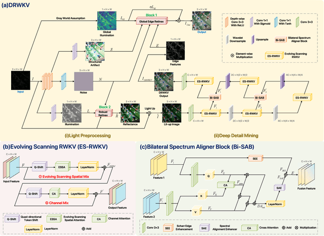 Figure 2 for DRWKV: Focusing on Object Edges for Low-Light Image Enhancement