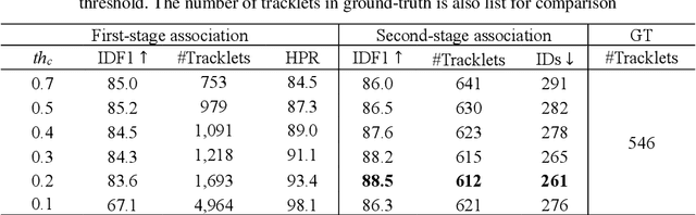 Figure 2 for RTAT: A Robust Two-stage Association Tracker for Multi-Object Tracking