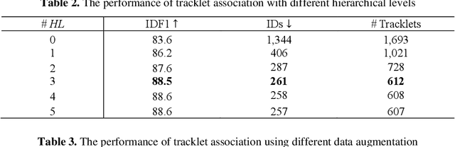 Figure 4 for RTAT: A Robust Two-stage Association Tracker for Multi-Object Tracking